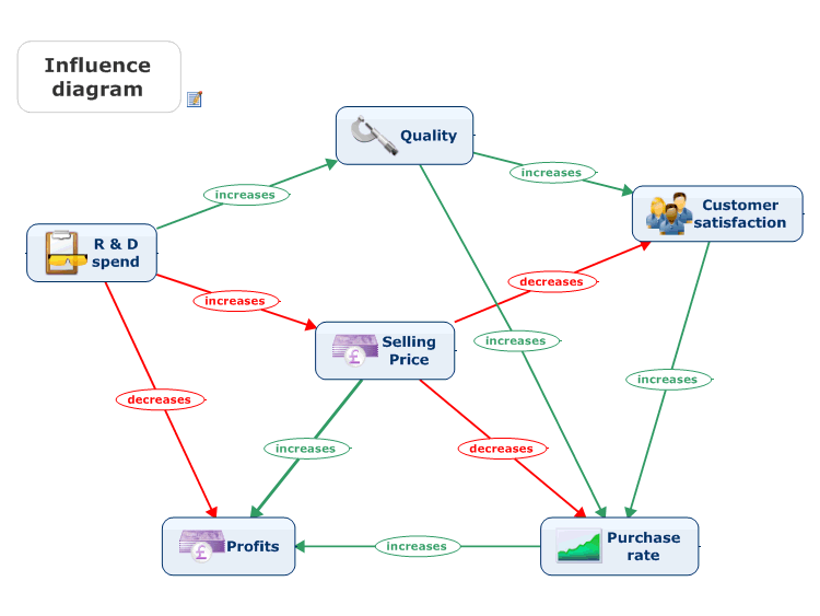 Influence diagram