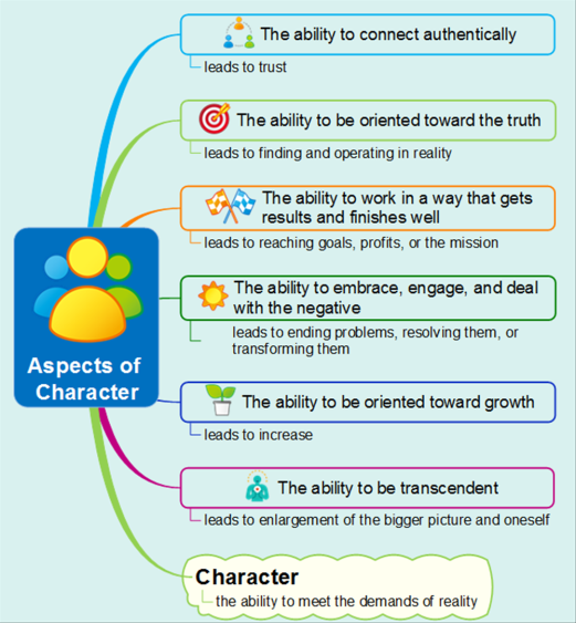 Aspects of Character