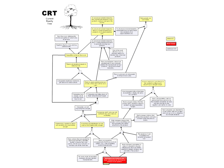 Current Reality Tree (CRT)