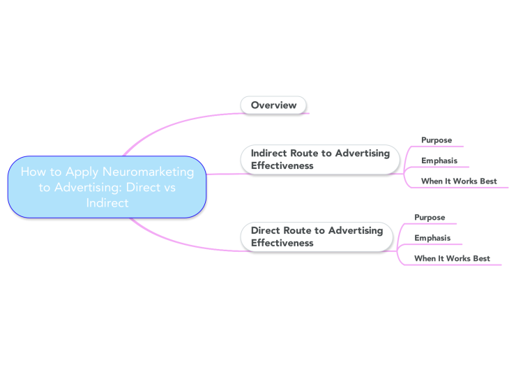 How to Apply Neuromarketing to Advertising: Direc...