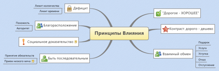  Mind Map    