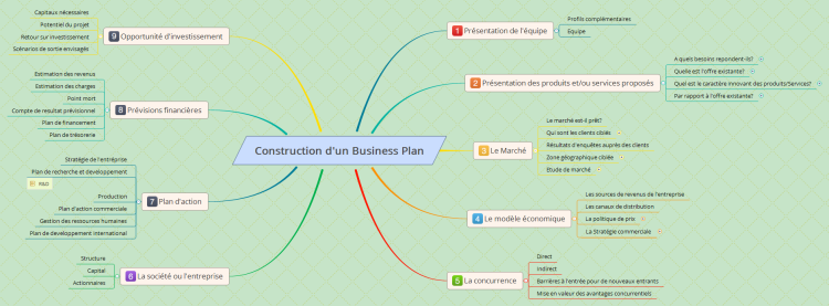 Construction d&#39;un Business Plan