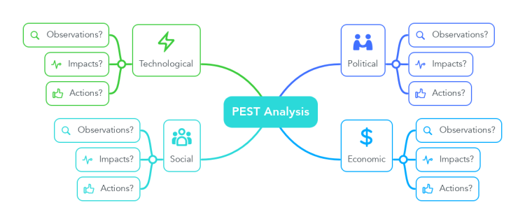PEST Analysis Template (MindMeister)