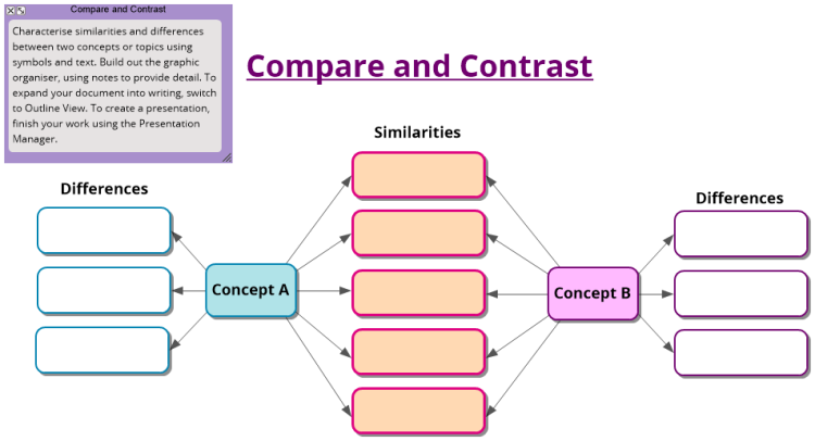 Compare and Contrast Template: Inspiration mind map template Biggerplate