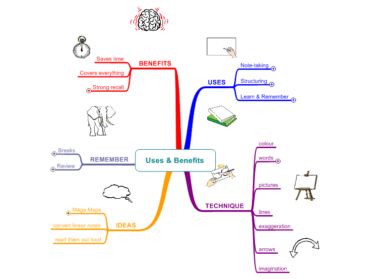 Uses and Benefits of Mind Mapping