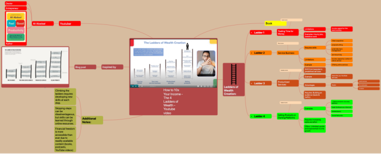 The ladders of wealth creation