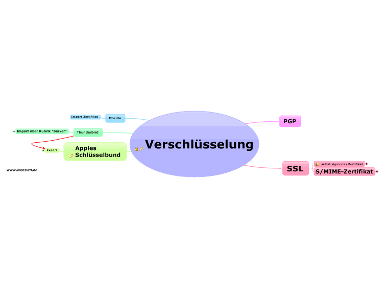 Verschl&#252;sselung
