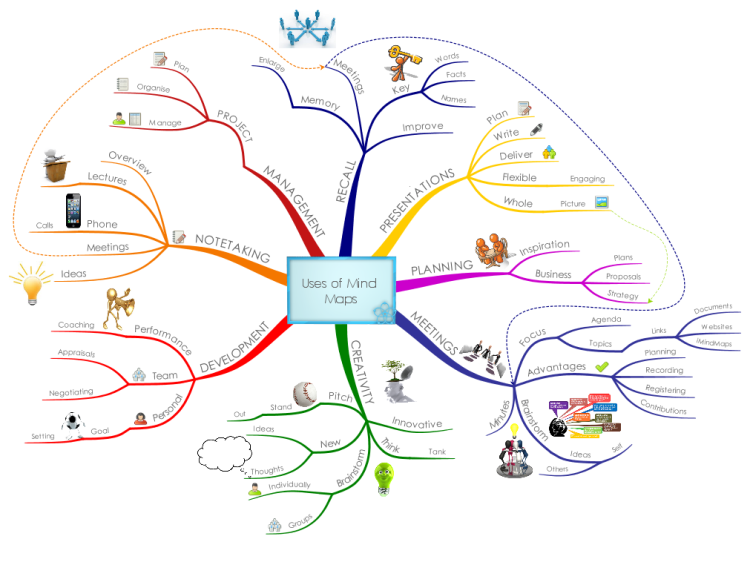 Uses of Mind Maps