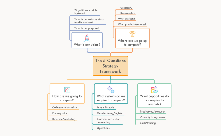 The 5 Questions to Build a Winning Strategy