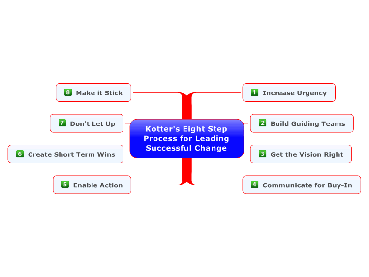 Kotter's Eight Step Process for Leading Successful Change