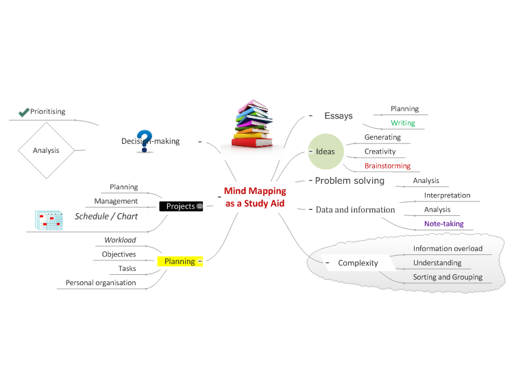 Mind Mapping as a Study Aid