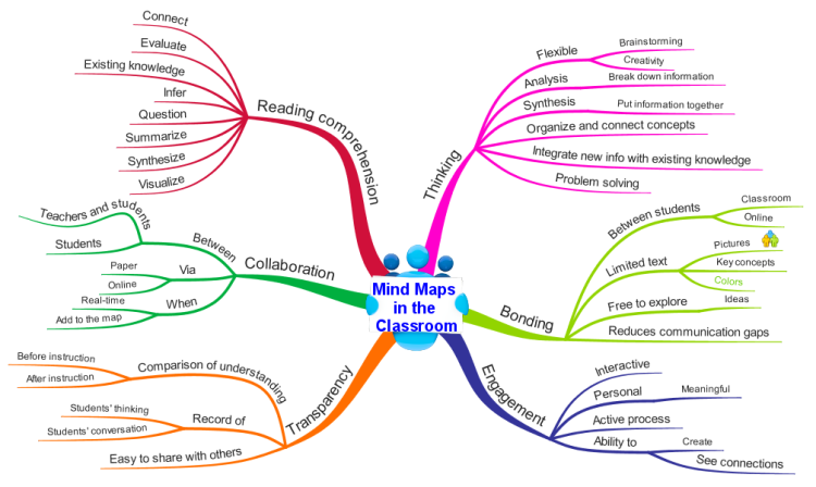 Mind Maps in Elementary School Classrooms