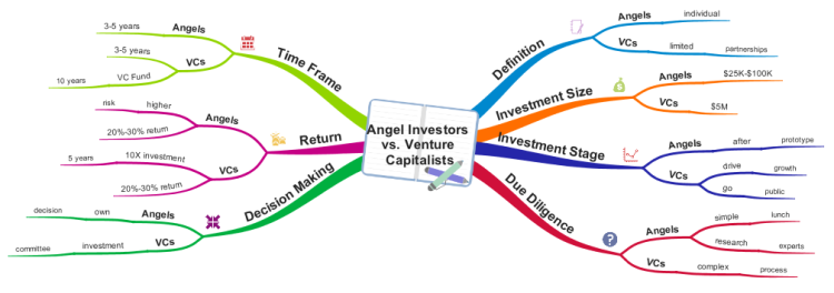 Angel Investors vs. Venture Capitalists