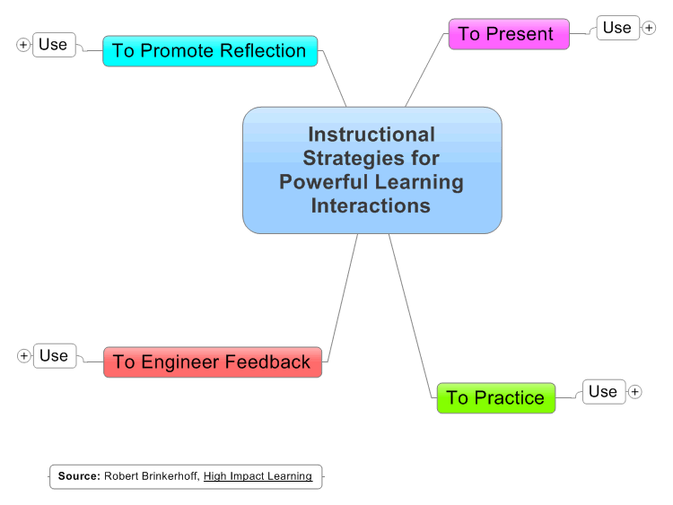 Dr. Brinkerhoff’s Instructional Model: Promoting Effective Learning