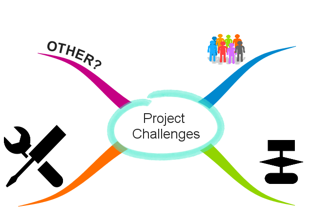 Template to identify Project Challenges