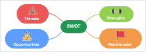 SWOT Analysis Template (EdrawMind)