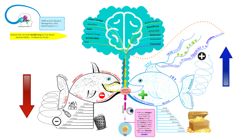 Meta Thinking and Habits -inspired from book HEADSTRONG by Tony Buzan