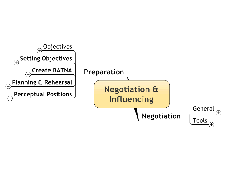 Leadership - Negotiation &amp; Influencing (Notes)