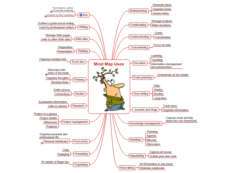 Mind Map Uses