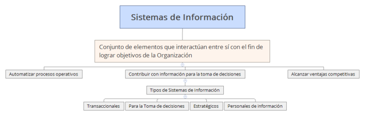Sistemas de Información