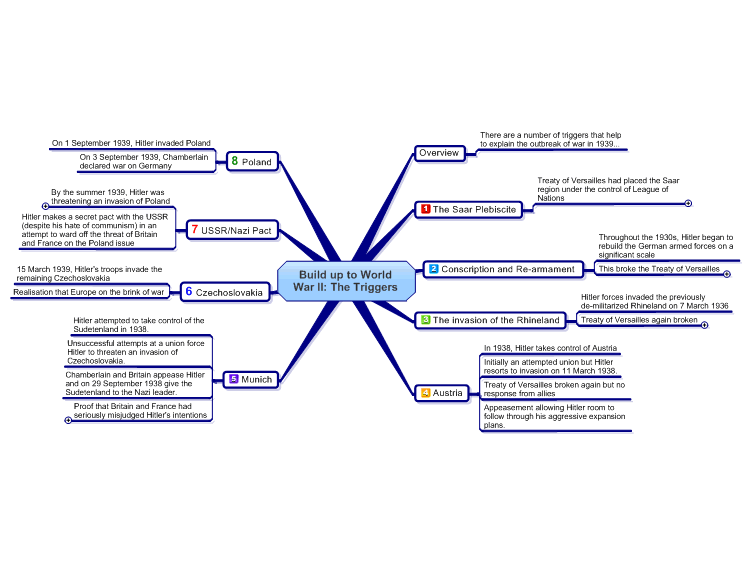 The Triggers of World War II Mind Map