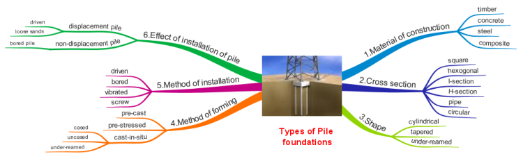 Types of Pile foundations