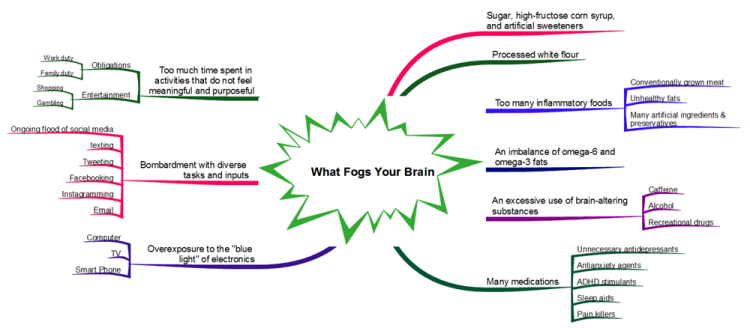 What Fogs Your Brain