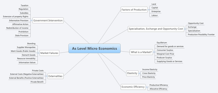 Ji5S63tP As Level Micro Economics Mind Map 