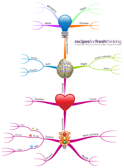 Whole Mind Mapping