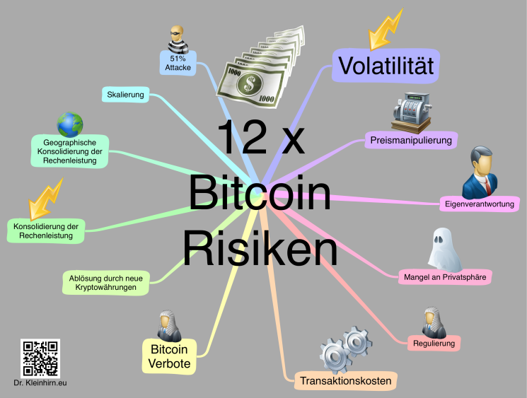 12 x Bitcoin (BTC) Risiken