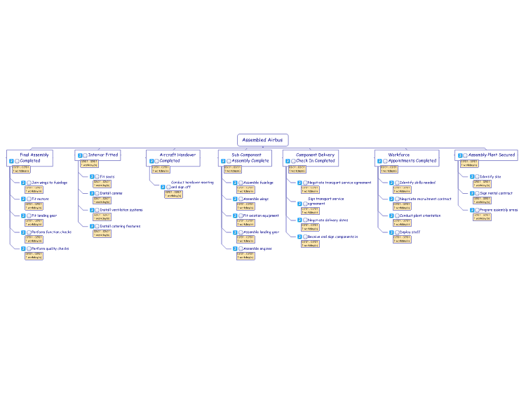 Example of a Work Breakdown Structure