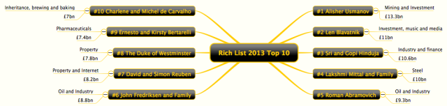 Rich List 2013 Top 10