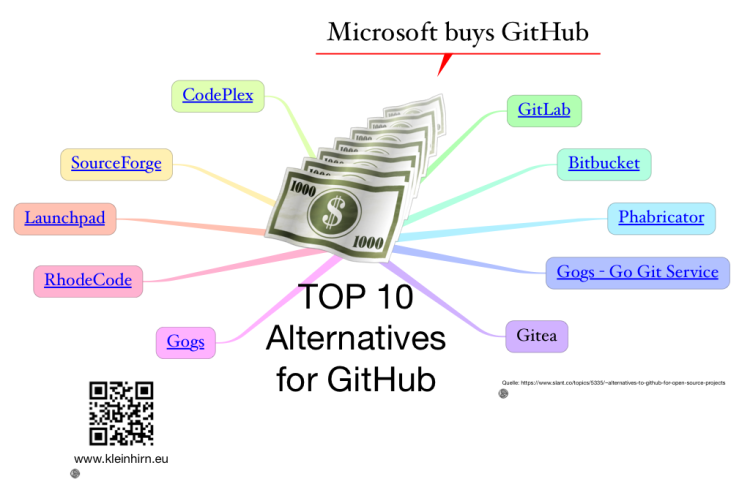 TOP 10 Alternatives for GitHub