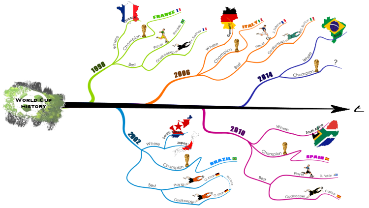 Philippe Packu - World Cup History or How to build a timeline with iMindMap 5