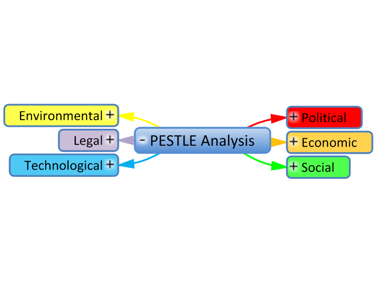 Mind Map Template - PESTLE Analysis