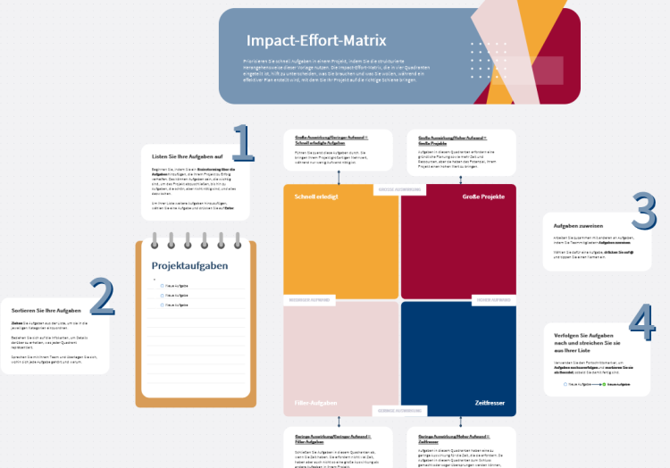 Impact-Effort-Matrix / Wirkung &amp; Aufwand