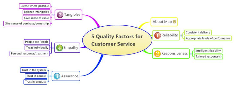 5 Quality Factors for Customer Service