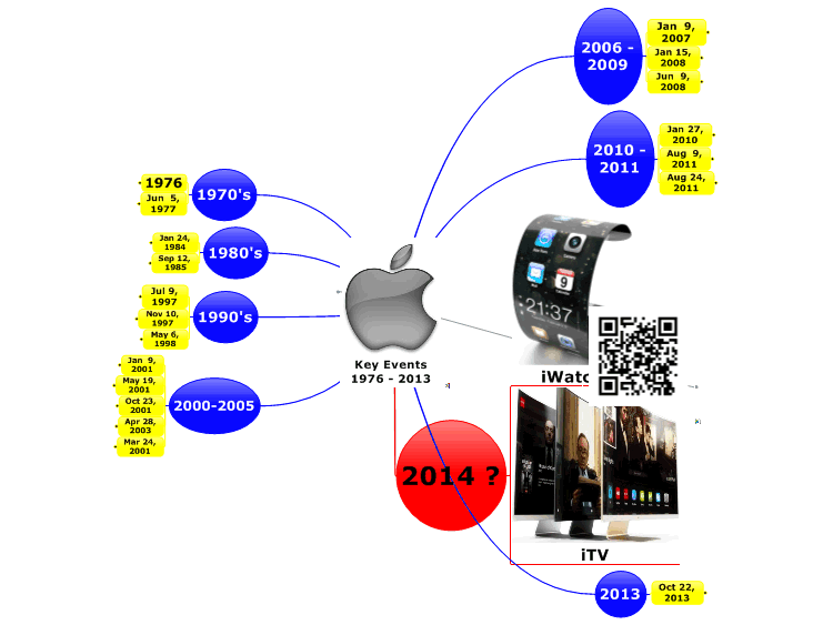 Apple&#39;s Key Events 1976 - 2013