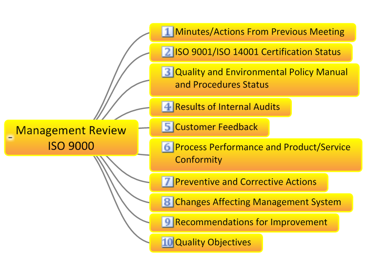 Management Review ISO 9000 Checklist: MindGenius mind map template