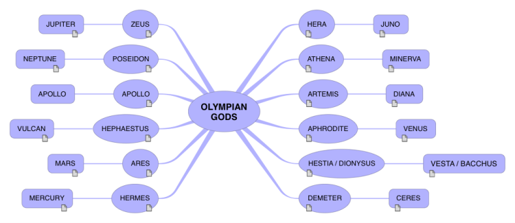 OLYMPIAN GODS