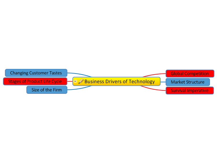 Business Drivers of Technology
