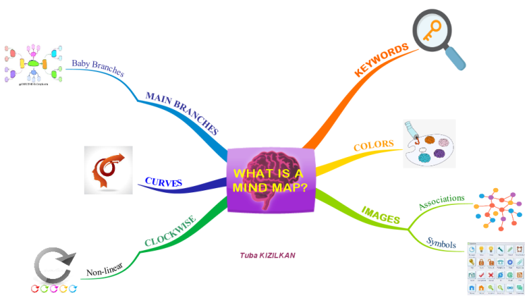 What Is My Mind Mapping