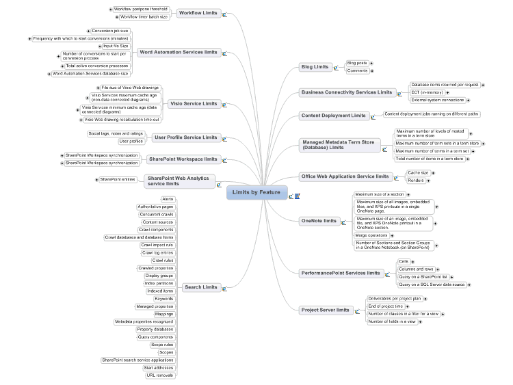 SharePoint Server 2010 Software Boundaries and Limits by Feature MindMap