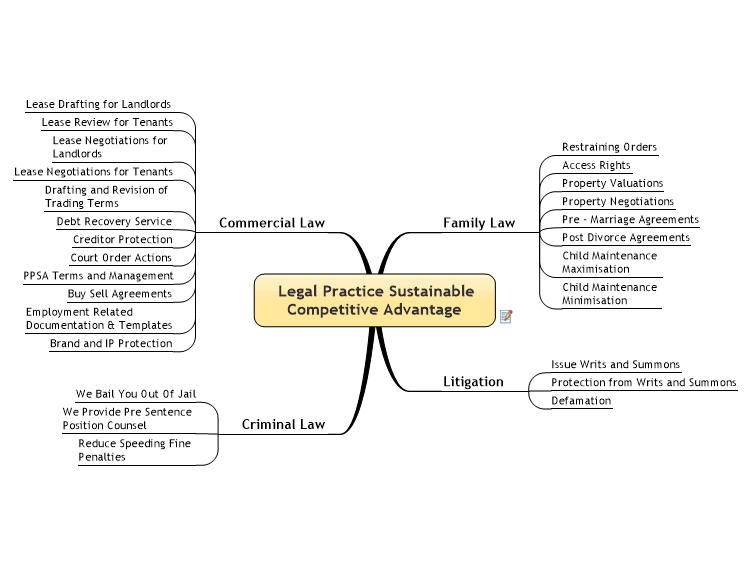 Legal Practice Sustainable Competitive Advantage