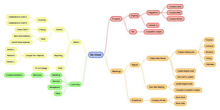 Weekly Planning Mind Map