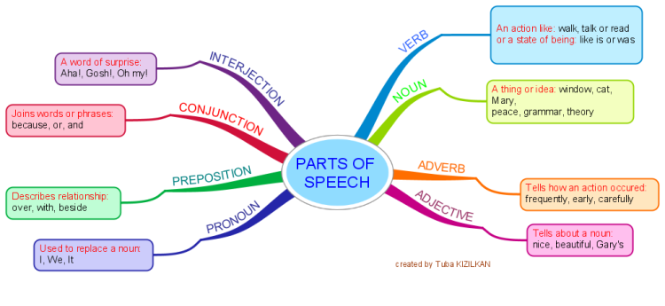 Parts Of Speech Imm11