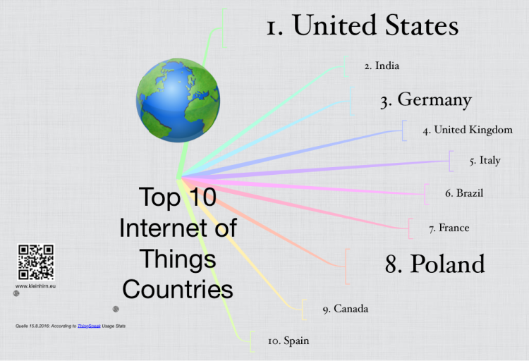 Top 10 Internet of Things Countries