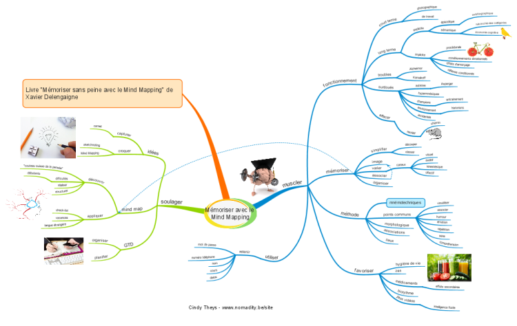 Mémoriser Avec Le Mind Mapping: IMindMap Mind Map Template | Biggerplate