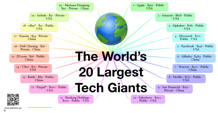 TOP 20 Tech Giants