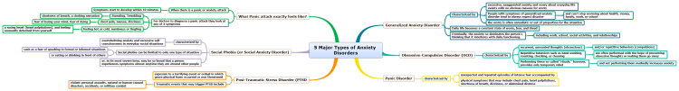 5 Major Types of Anxiety Disorders